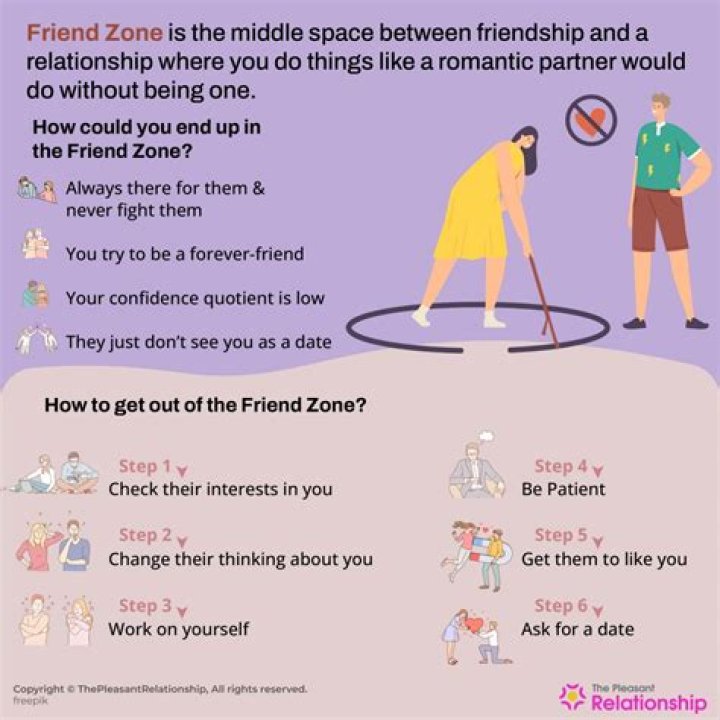 What does friendzone mean