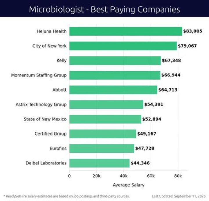 Which country is best for microbiologist